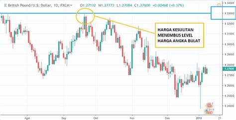 Memahami Titik Support Dan Resistance Artikel Forex