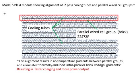 Tesla Model S Plaid Battery Clever New Advancements Discovered Car