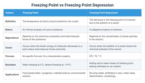 freezing point  freezing point depression