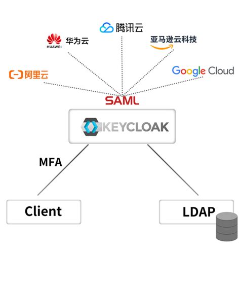 聚云科技多云统一登录解决方案统一多云身份认证简化用户体验提升安全性 知乎