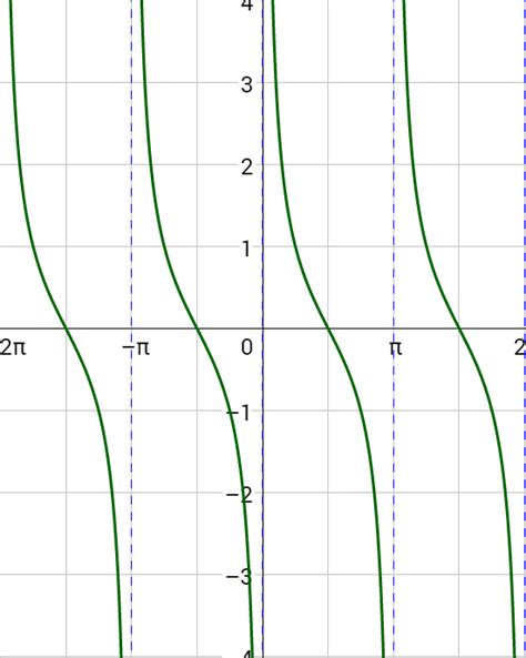 4 07 Graphs Of Other Trigonometric Functions