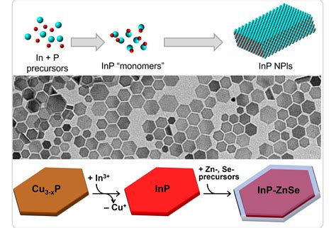 Colloidal Two Dimensional InP Nanocrystals InPlane Project News