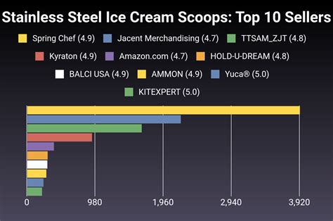 The 30 Best Stainless Steel Ice Cream Scoops Of 2024 [verified