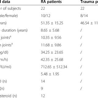 Clinical Characteristics Of Rheumatoid Arthritis Ra And Trauma