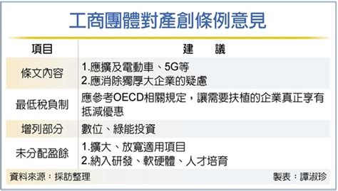 產創修法 關鍵企業研發支出 抵營所稅 要聞 工商時報