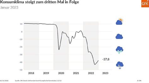 Konsumklima Arbeitet Sich Langsam Aus Dem Keller Gawina