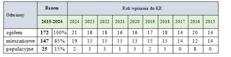 Charakterystyka Nowych Odmian Rzepaku Na Nowy Sezon Wiadomo Ci