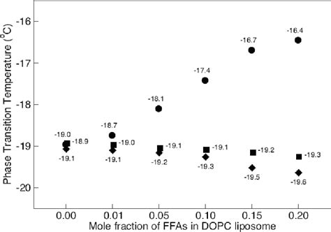 Figure 3 From The Role Of Fatty Acid Unsaturation In Minimizing