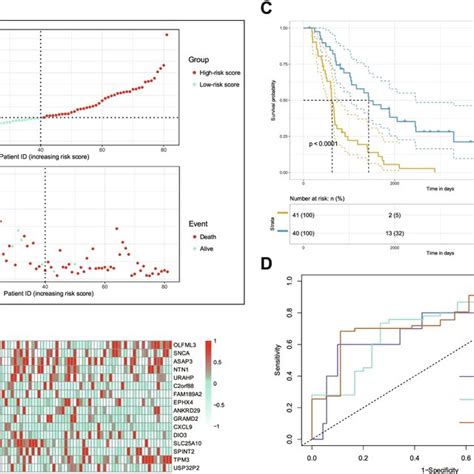 Validation Of Risk Score Based On Gene Signature Of Patients With