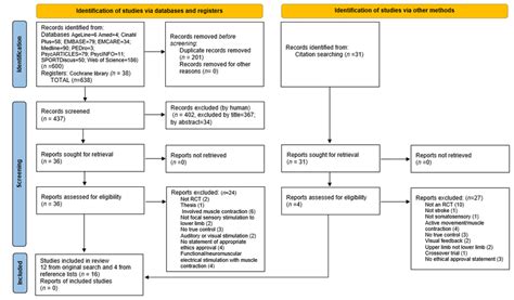 PRISMA diagram for systematic review [28]. PRISMA diagram for ... 