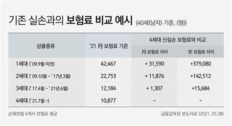 4세대 실손보험으로 전환하면 보험료 1년간 50 할인된다