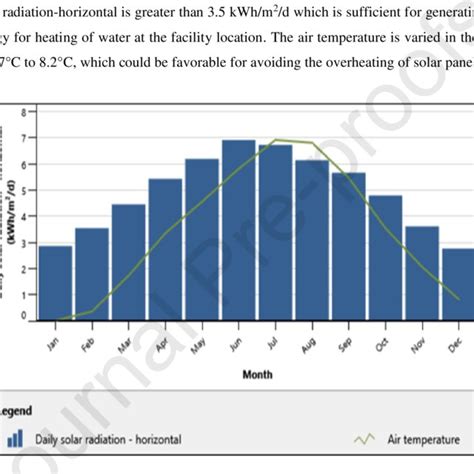 Daily Solar Radiation Horizontal Vs Air Temperature Download Scientific Diagram