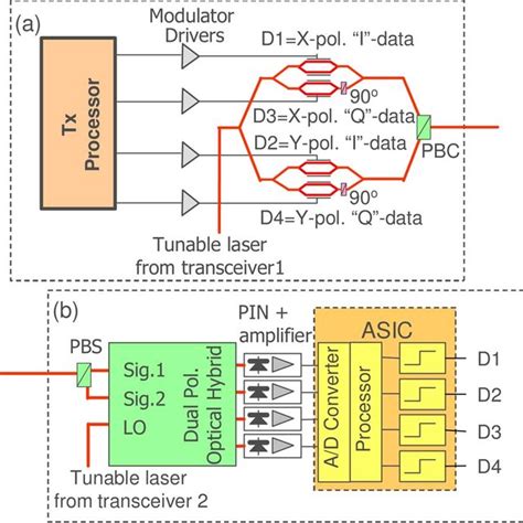 Schematic Of Transmitter A And Receiver B Sections Of Dp Qpsk Download Scientific Diagram