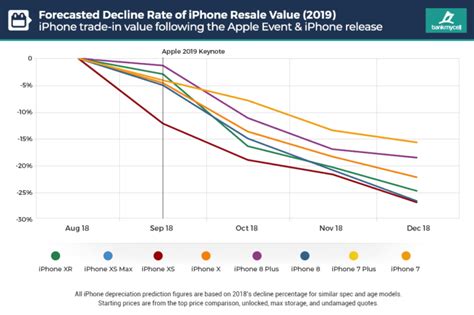 iPhone 11: How To Optimally Trade-In Your Old iPhone & Buy A New One