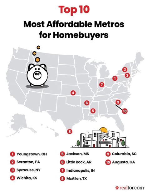 10 Cheapest Housing Markets In The US 2022