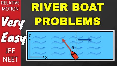 RIVER BOAT PROBLEM RIVER SWIMMER PROBLEM RELATIVE MOTION MOTION IN A