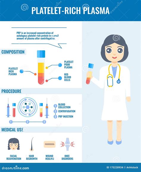 Prp Structure And Medical Use Detailed Infographic Poster Stock