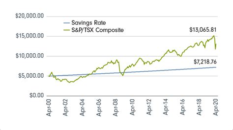 The difference between saving and investing – Aimstar Capital Group Inc.