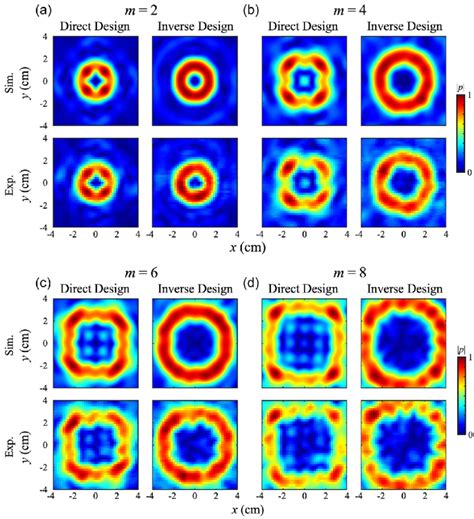 Comparison Of The Oam Beams Generated With The Direct And Inverse