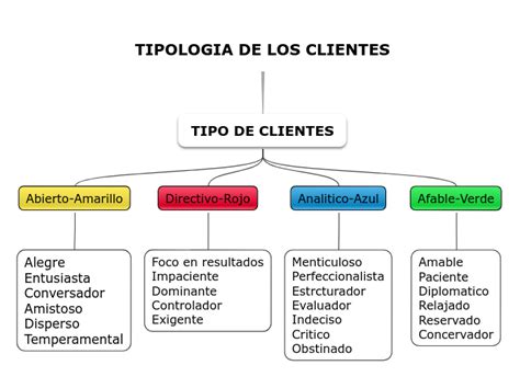 TIPOLOGIA DE LOS CLIENTES Mind Map