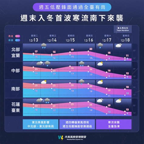 周末寒流急凍！最低溫將下探6度 周五全台有雨 上報 焦點