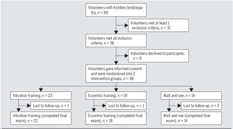 Consort Flow Chart Of This Longitudinal Study Download Scientific