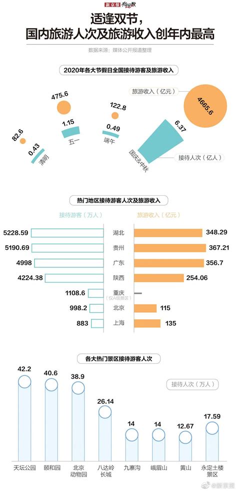 最全版国庆出行大数据：双节假期共计637亿人次出游大数据双节人次新浪新闻