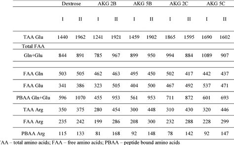 Table 4 From Effect Of Feed Supplementation With Alpha Ketoglutarate