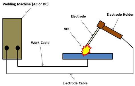 Introduction To Arc Welding The Process Piping