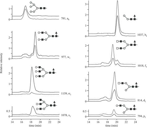 Sex Specific Glycosylation In Schistosoma Mansoni Worms Nano Lc Ms Of