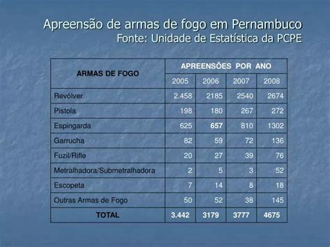 Ppt Apreens O De Armas De Fogo Em Pernambuco Fonte Unidade De