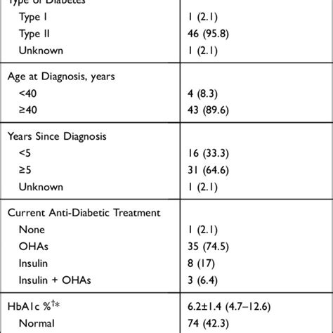 Correlation Analysis Of Hba1c Levels With Selected Download