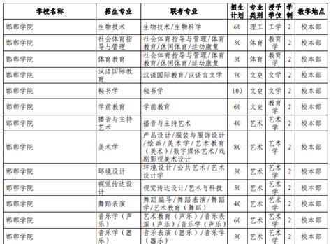 河北邯郸学院2021年专接本招生专业对照表好老师升学帮