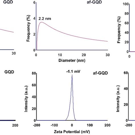 Dls And Zeta Potential Results Display The Hydrodynamic Size Of Gqd