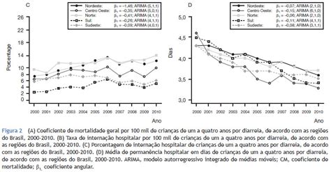 Scielo Brasil Tend Ncia Temporal Da Mortalidade Geral E Morbidade