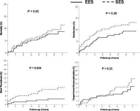 Long Term Results Of The Randomized Comparison Of Everolimus Eluting