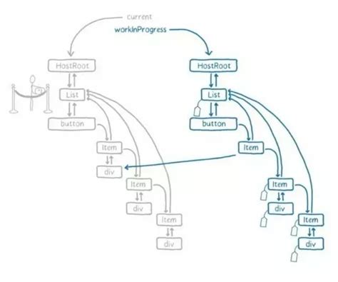 「react Fiber」 详细解析 知乎