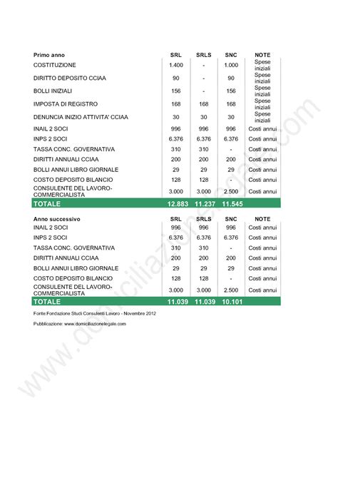 Tabella Comparativa Costi Primo Anno E Successivi Srl Srls Snc