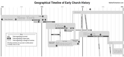 Timeline for Church History Gospel Doctrine Study | LDS365: Resources ...