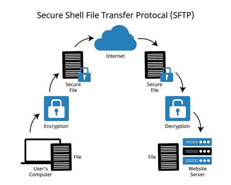 SFTP or Secure File Transfer Protocol of Secure Data transferring