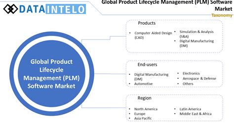 Plm Software Top 19 Product Lifecycle Management Plm Software In 2021 Reviews Features Pricing