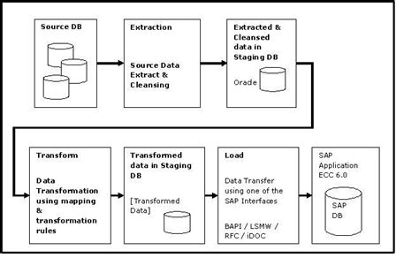 Bods Data Migration Etl Process Sap Community