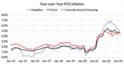 March Core-Cast Post-PCE: PCE Has Unique Downside - Core Services Ex Housing Can Enter The '2% ...