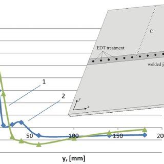 Distribution Of Longitudinal Residual Stresses In Cross Section Of