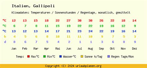 Klima Gallipoli Italien Klimatabelle Gallipoli Klimadiagramm