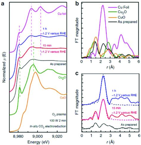 Operando Structural And Chemical Characterization During Co2