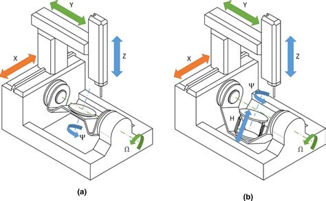 a Layout of the 5 axis milling machine; b Layout of the 6 axis ...