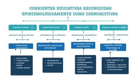 Mapa Conceptual Corrientes Educativas