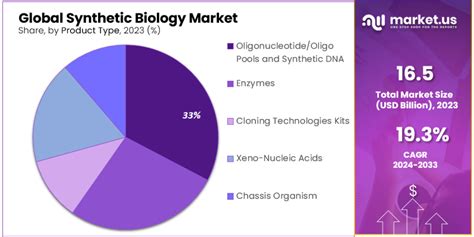 Synthetic Biology Market Size Cagr Of