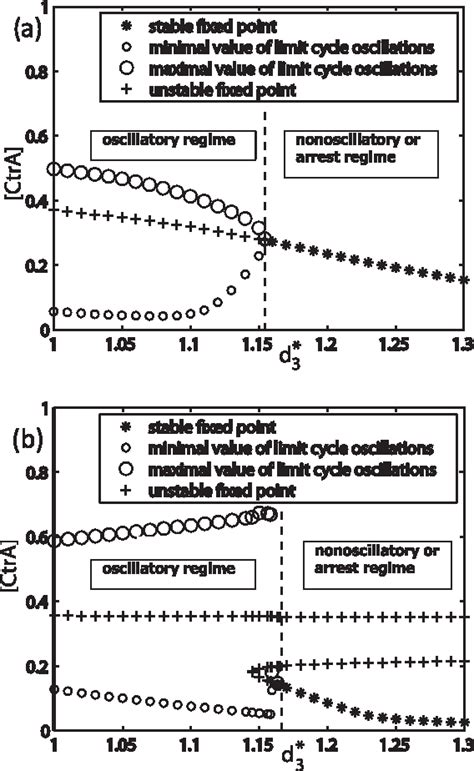 Figure 4 From Core Oscillator Model Of Caulobacter Crescentus